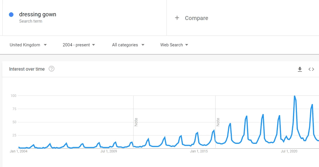 Google Trends Dressing Gowns UK