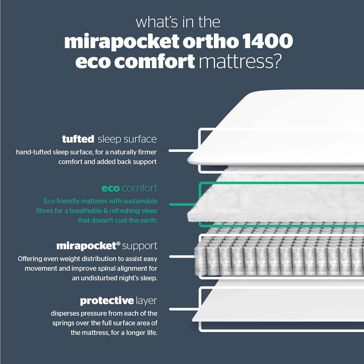 Silentnight 1400 Eco Comfort Mattress